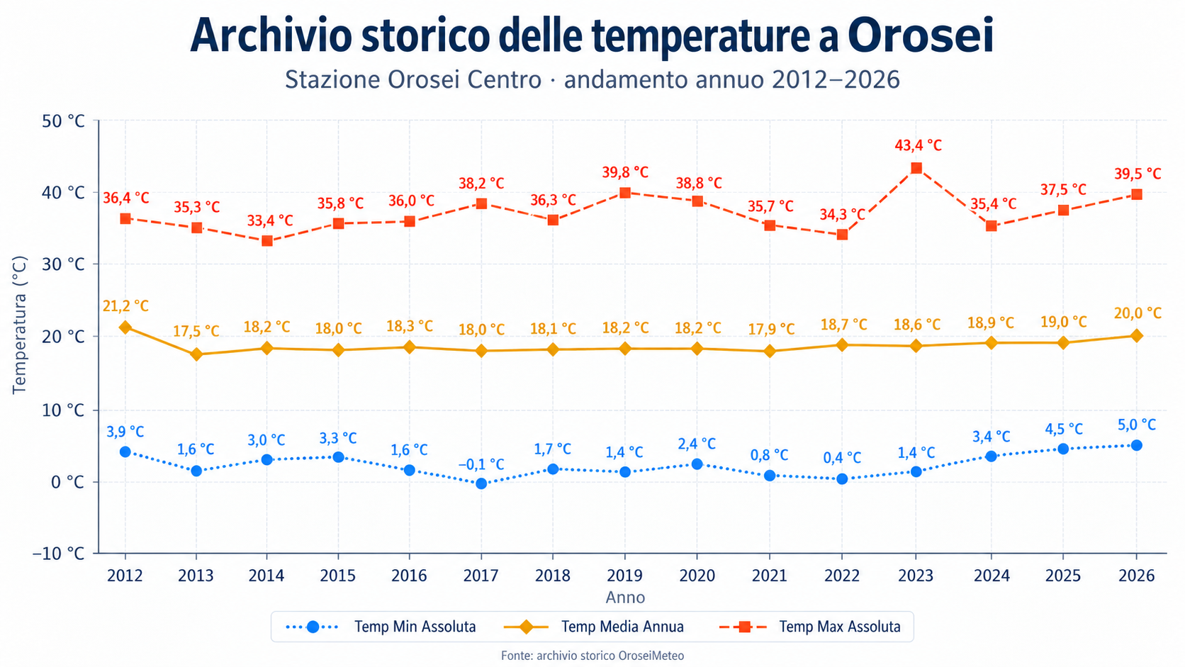 Archivio storico delle temperature a Orosei dal 2012 al 2026